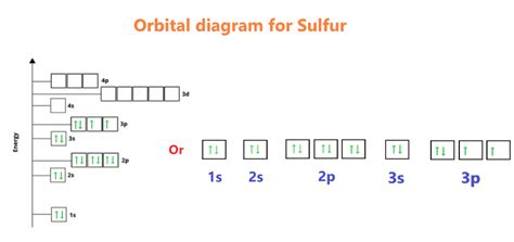 Sulfur Electron Configuration (S) with Orbital Diagram.